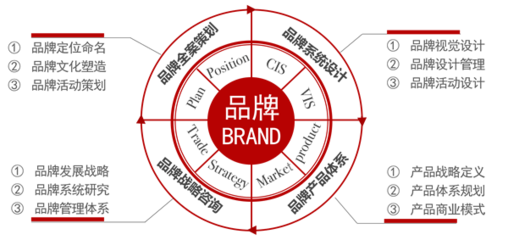 品牌策划&创意设计中心